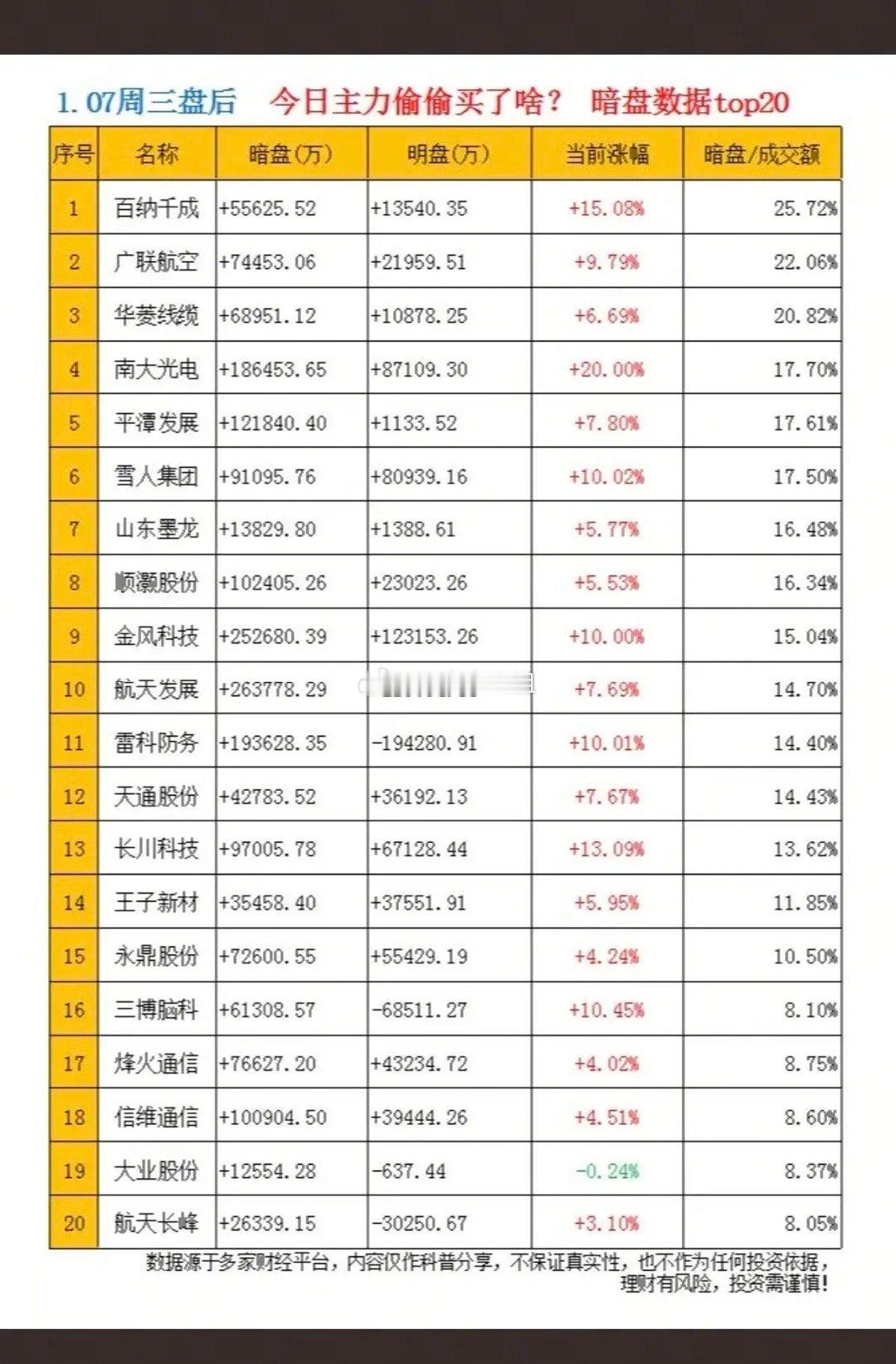 1.7周三  主力资金偷偷买了啥？暗盘资金 TOP20！1.航天材料，电缆2.油