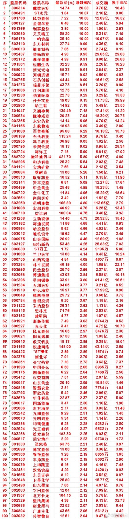 8月17日，均线多头排列的名单汇总一览戴维医疗：最新价 14.74，涨跌幅 20