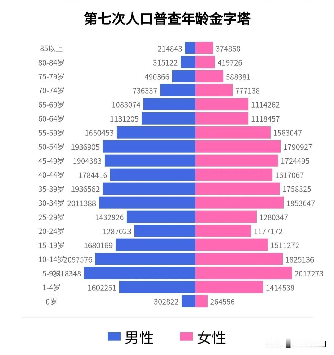 广西七普年龄金字塔