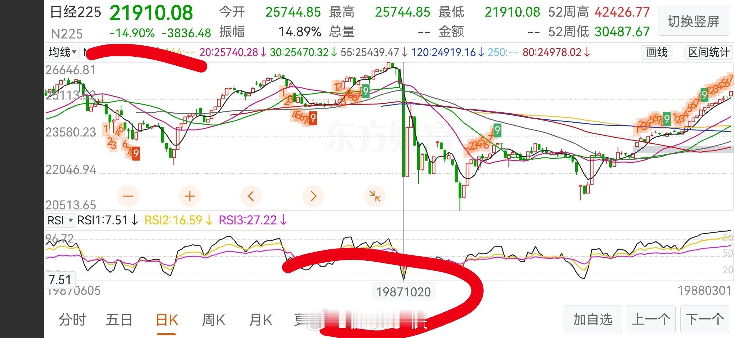 特意去翻了一下历史，日经上次这么大的跌幅，还是在1987年。真的是见证历史了！ 