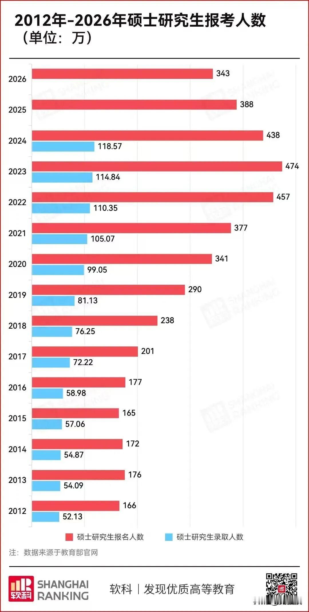 为什么都不考研究生了？
@老徐说道 都没生意了
教育部今日发布消息：据统计，20