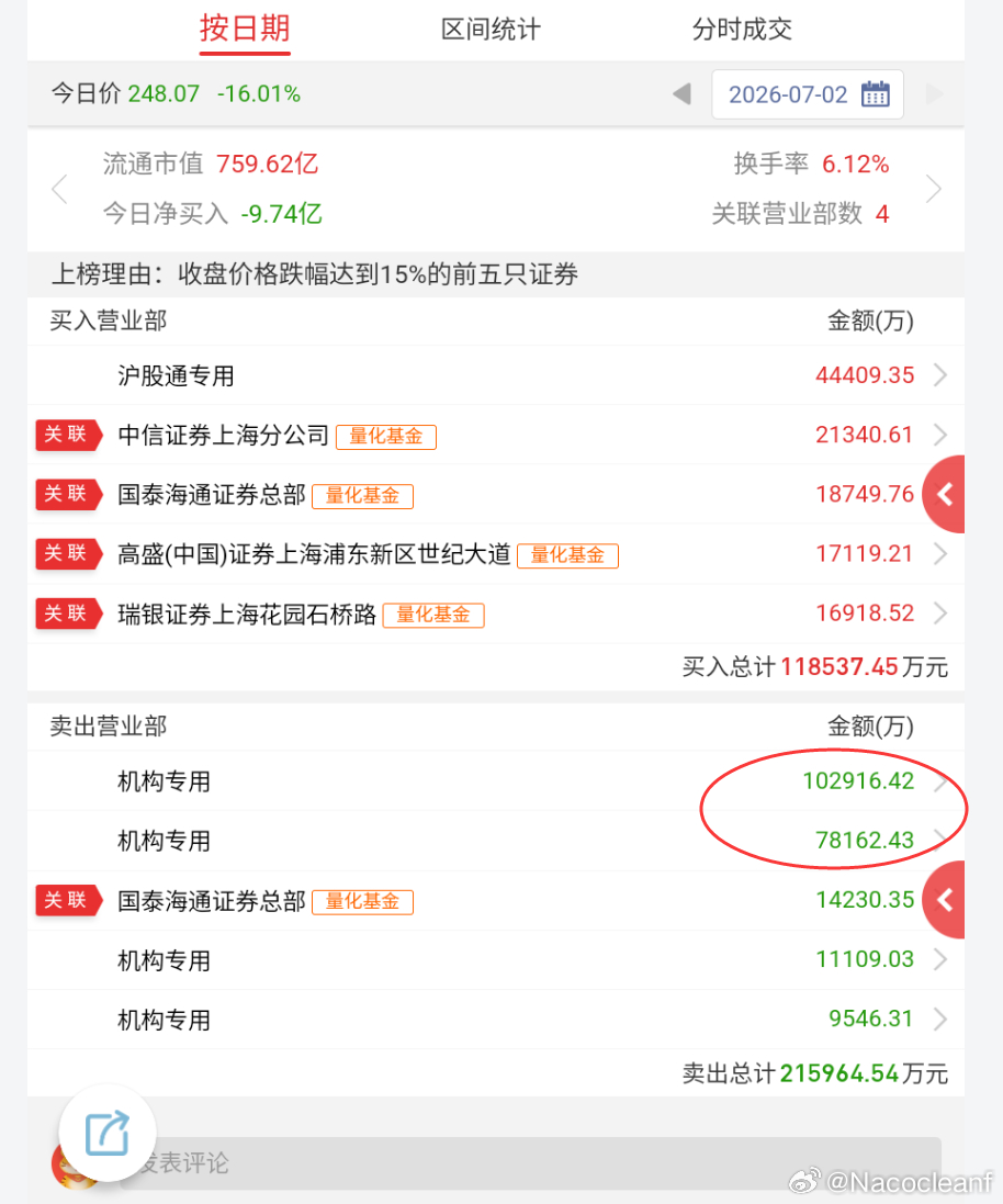 这货那天机构卖了18个亿，现在也快收复失地了 