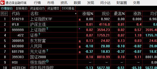 开盘期指比上证弱 ​​​