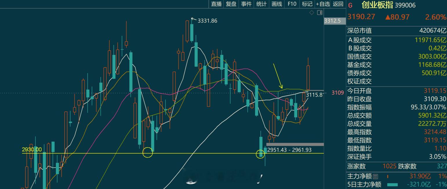 震荡了一圈资金发现要量能来了还是少不了这些趋势品种 
