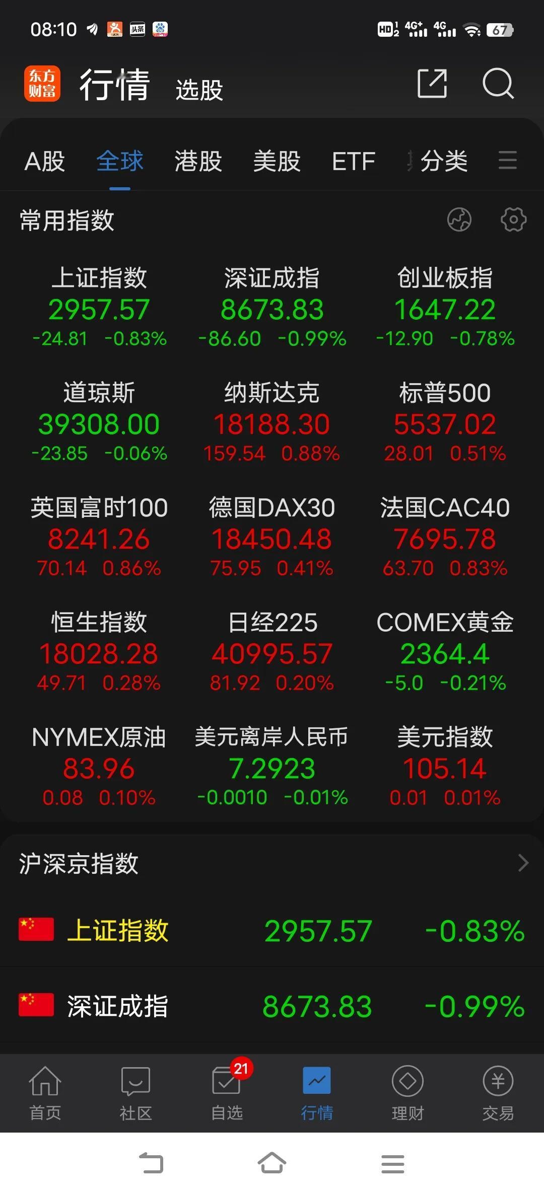 昨天的个股表现达到短期一个极端，按一般规律，今天个股表现会有所修复。问题是反弹又