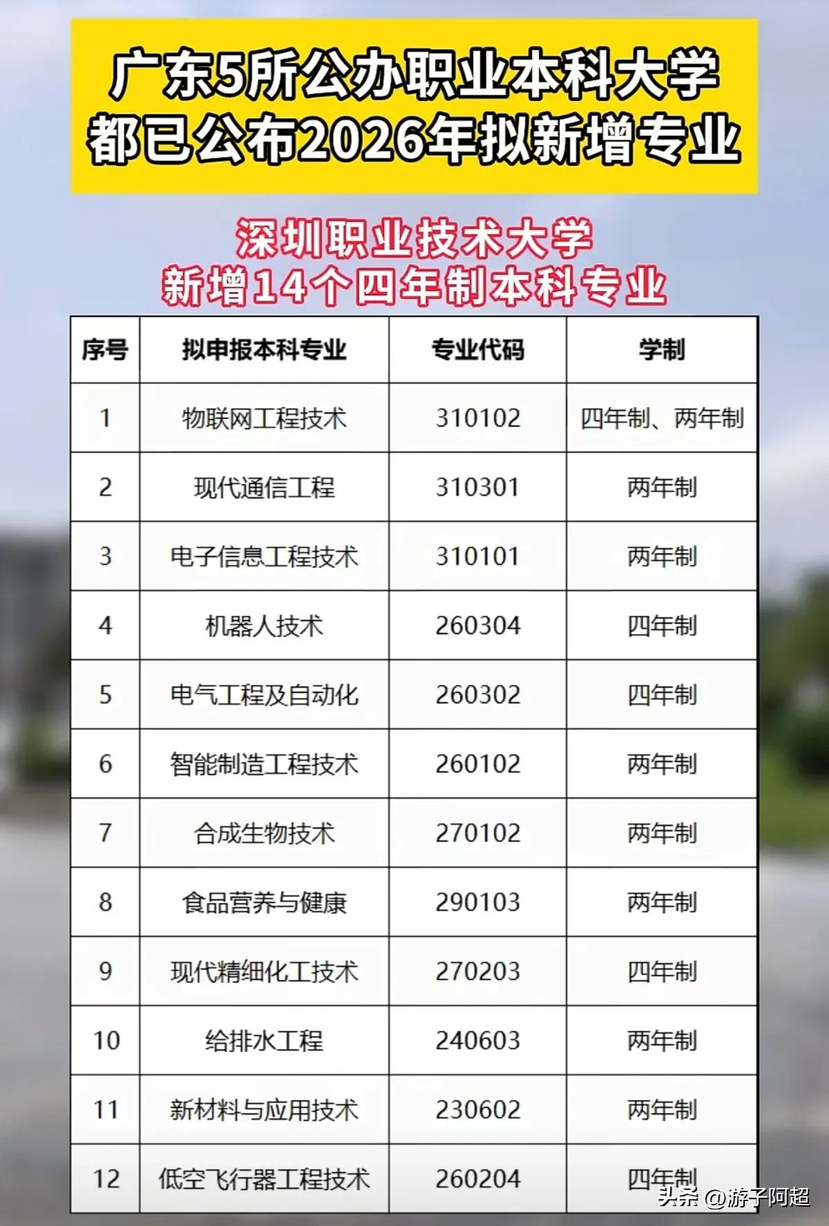 广东省五所公办职业本科大学已公布2026年度新增专业计划。
今年广东省公办职业本