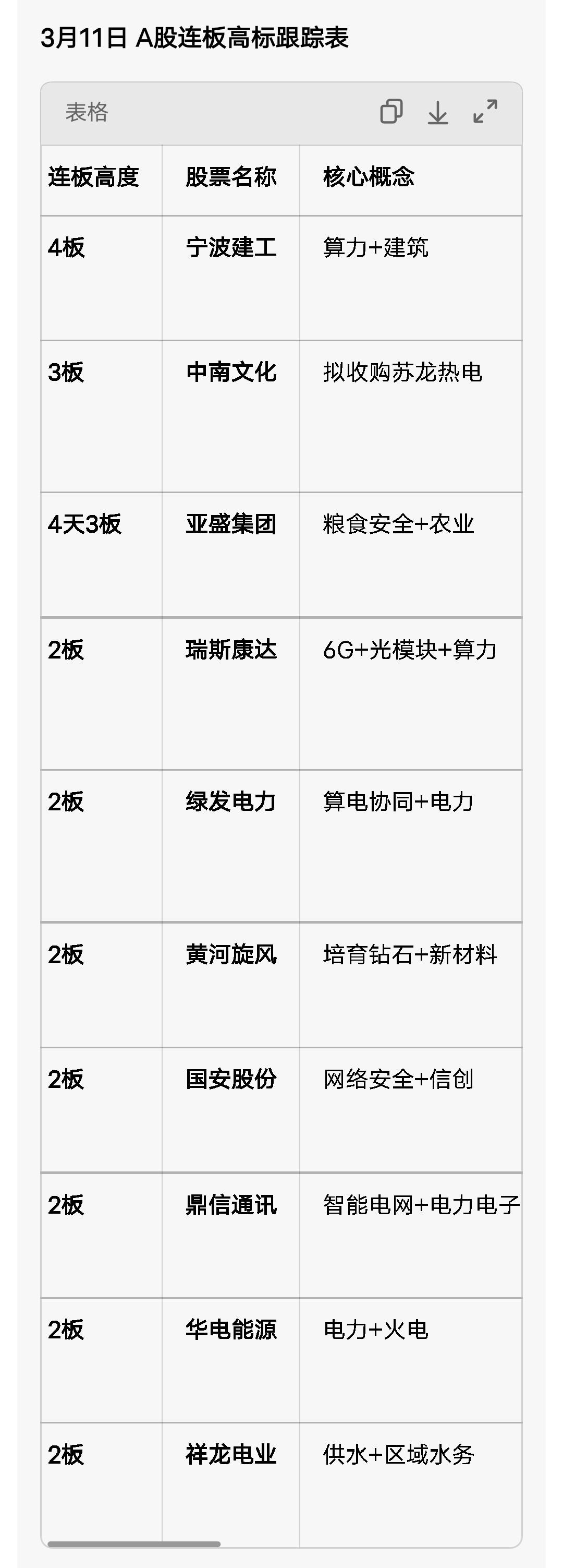 连板高标（3月11日）