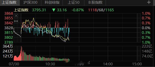 大盘下跌，科技，每天都有坏消息。每来一个消息，都要狠狠砸一次。没完没了啊！何时才