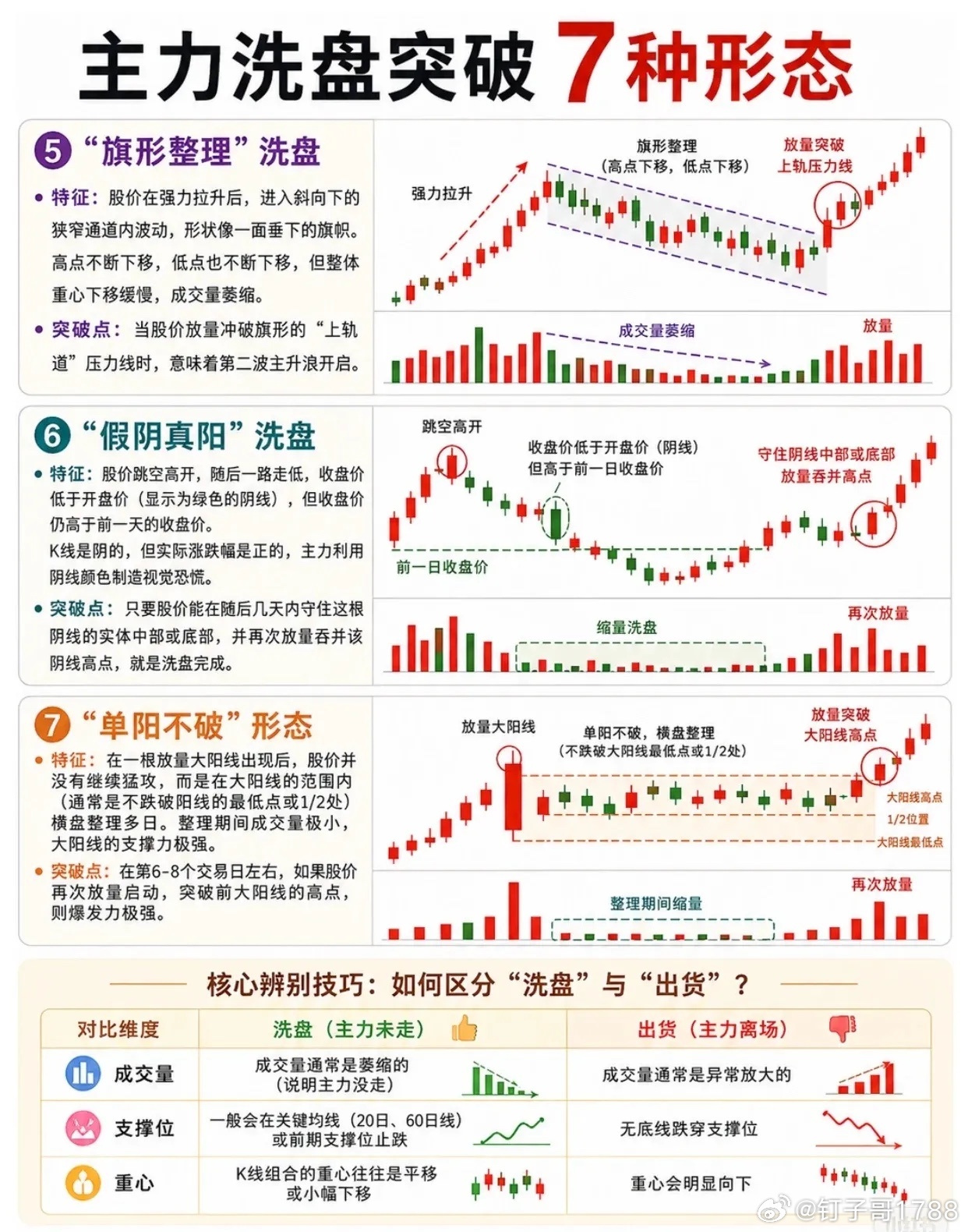 主力洗盘突破的7大信号，看懂少走10年弯路！📈在股市里，"洗盘"是主力拉升前的