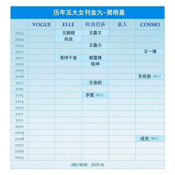 王鹤棣是黄子韬演唱会嘉宾 王鹤棣不到一年二登五大刊ELLE封面，第一次是ELLE