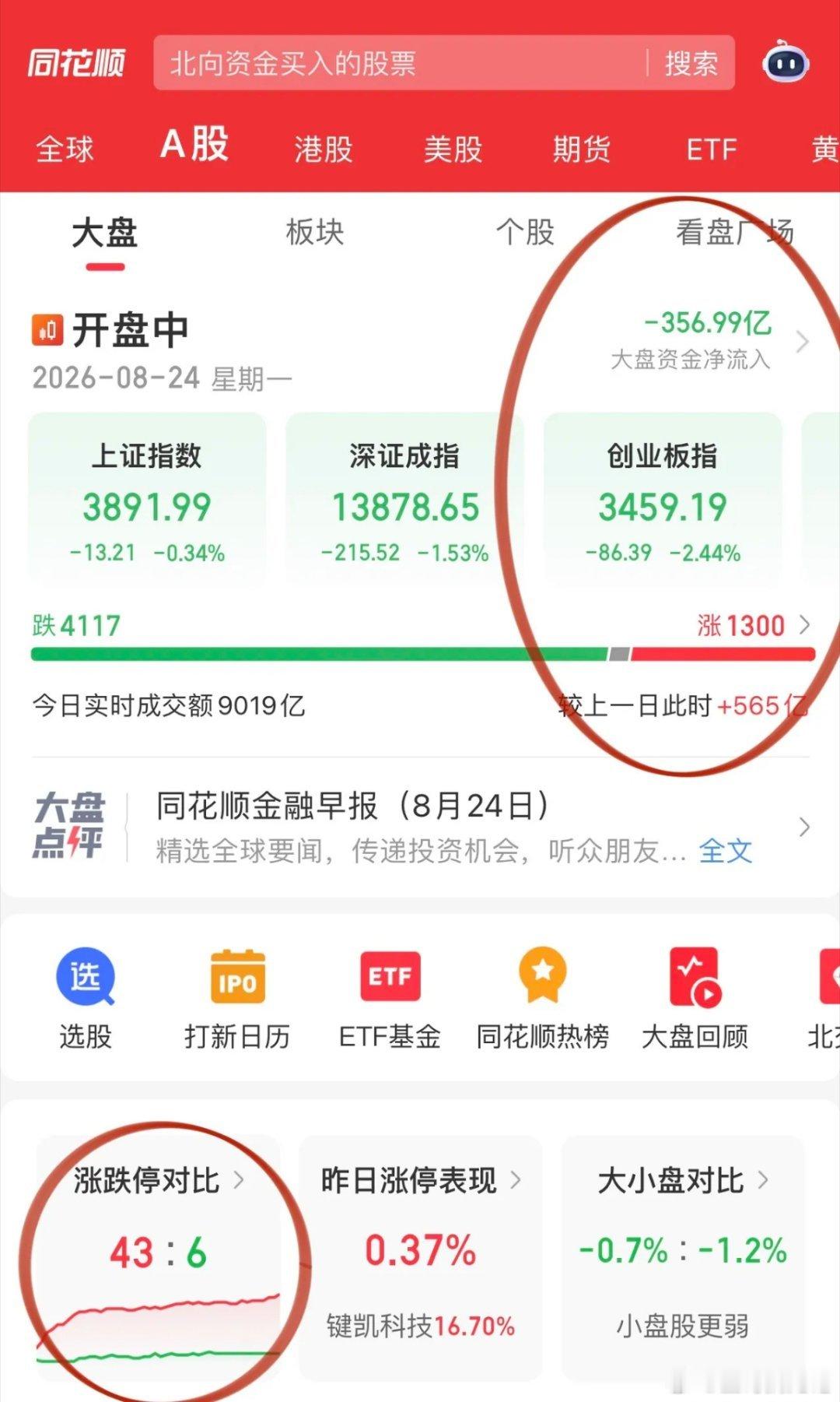 科技走C浪跌，核心资产领涨：贵州茅台、四大银行、中国平安等领涨。中国平安、中信证