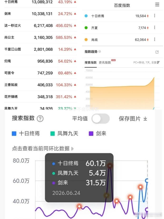 肖战十日终焉各项数据登顶肖战十日终焉的影响力肖战十日终焉各项数据登顶第一 