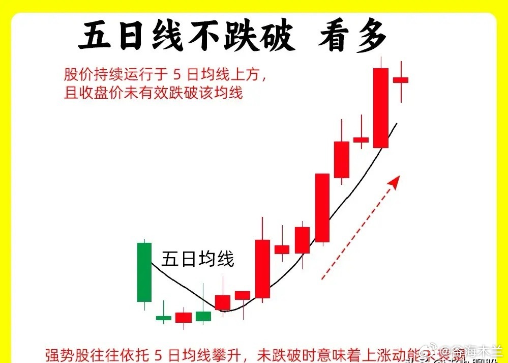 短线操作中，均线是高手常用的基础且实用指标，通过它能快速判断市场是否顺势。以下整
