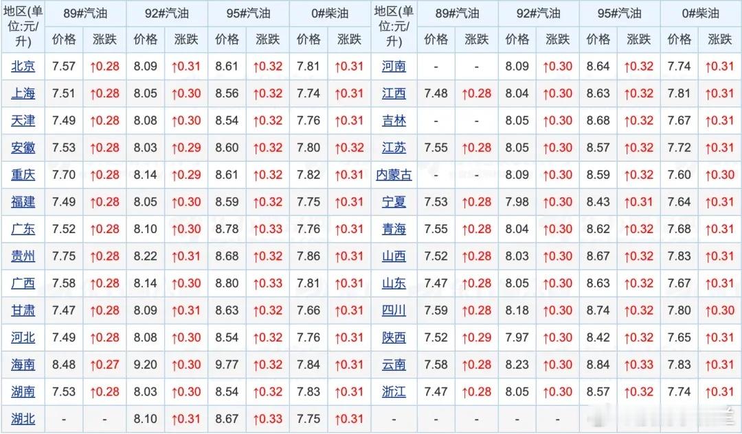 油价大反转！92号汽油预计大反水？油价大跌后预期“二连涨”！下次调价9月11日：
