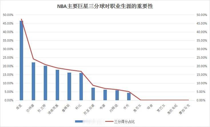 很多传统的球迷不认可库里，他们一直把库里视为三分球球员。在传统篮球体系中，三分球