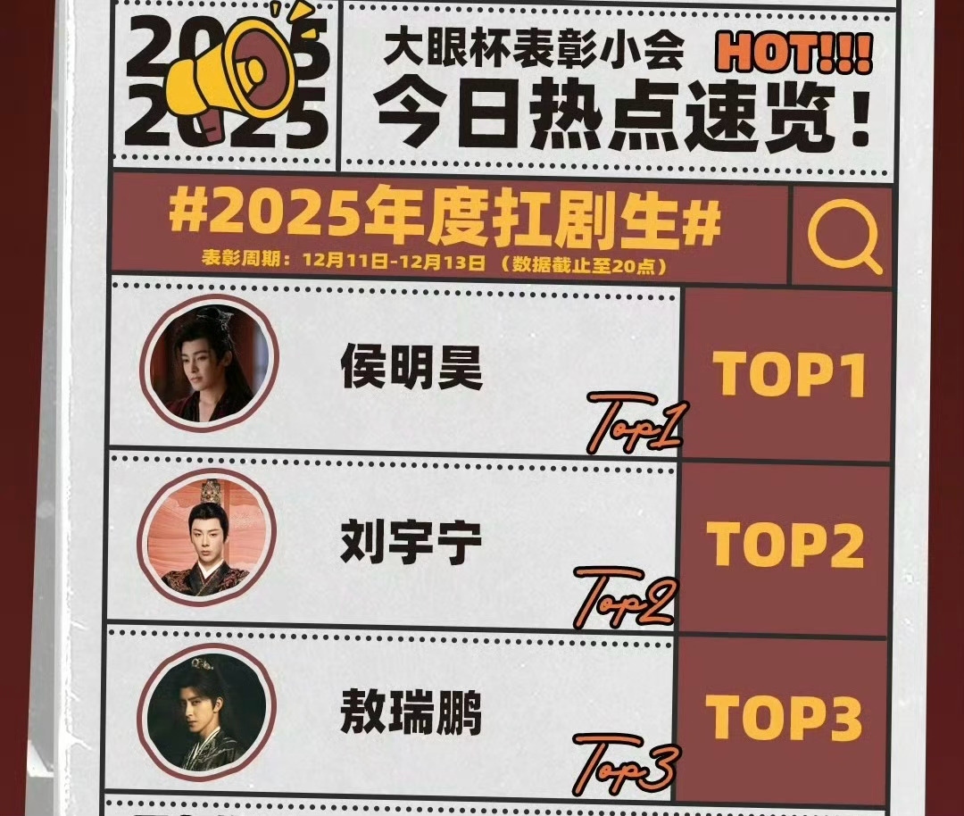 渣浪评的 2025 年度扛剧小生，第一是侯明昊，第二刘宇宁，第三敖瑞鹏。热门的成