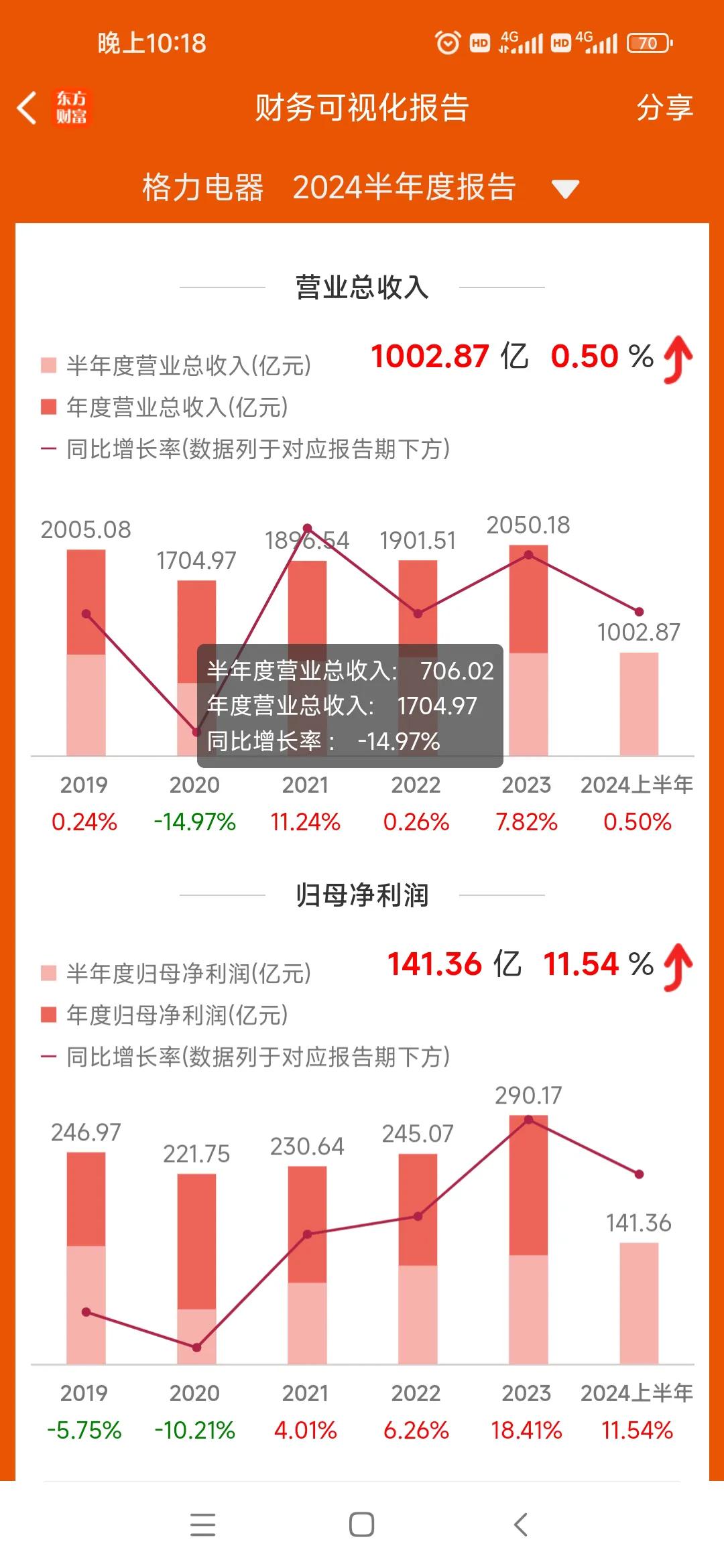 #格力电器# 半年报终于出来了，这次不是在凌晨，值得表扬下！

2024年上半年
