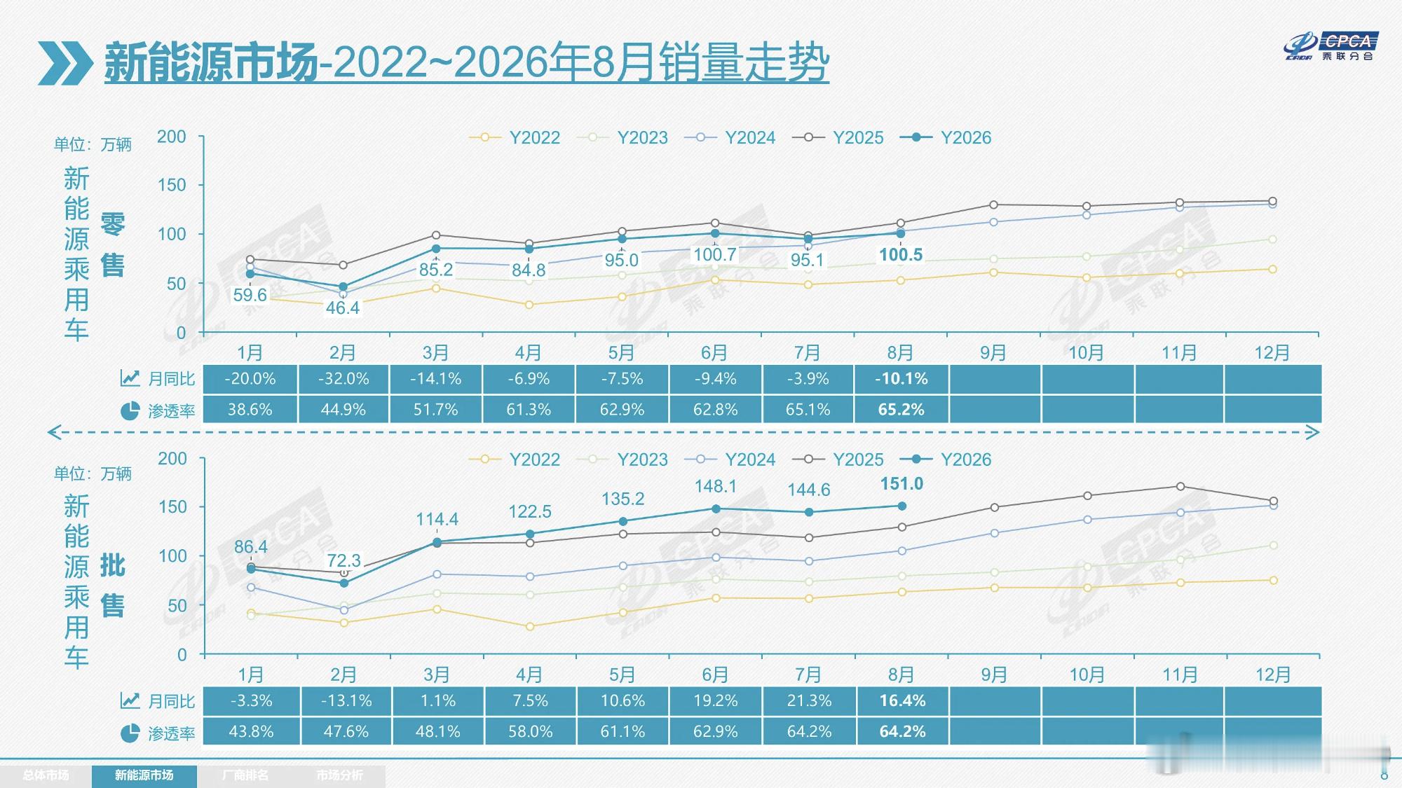 8 月销量出来了全国乘用车市场零售154.1万辆，同比下降23.6%，环比增长5
