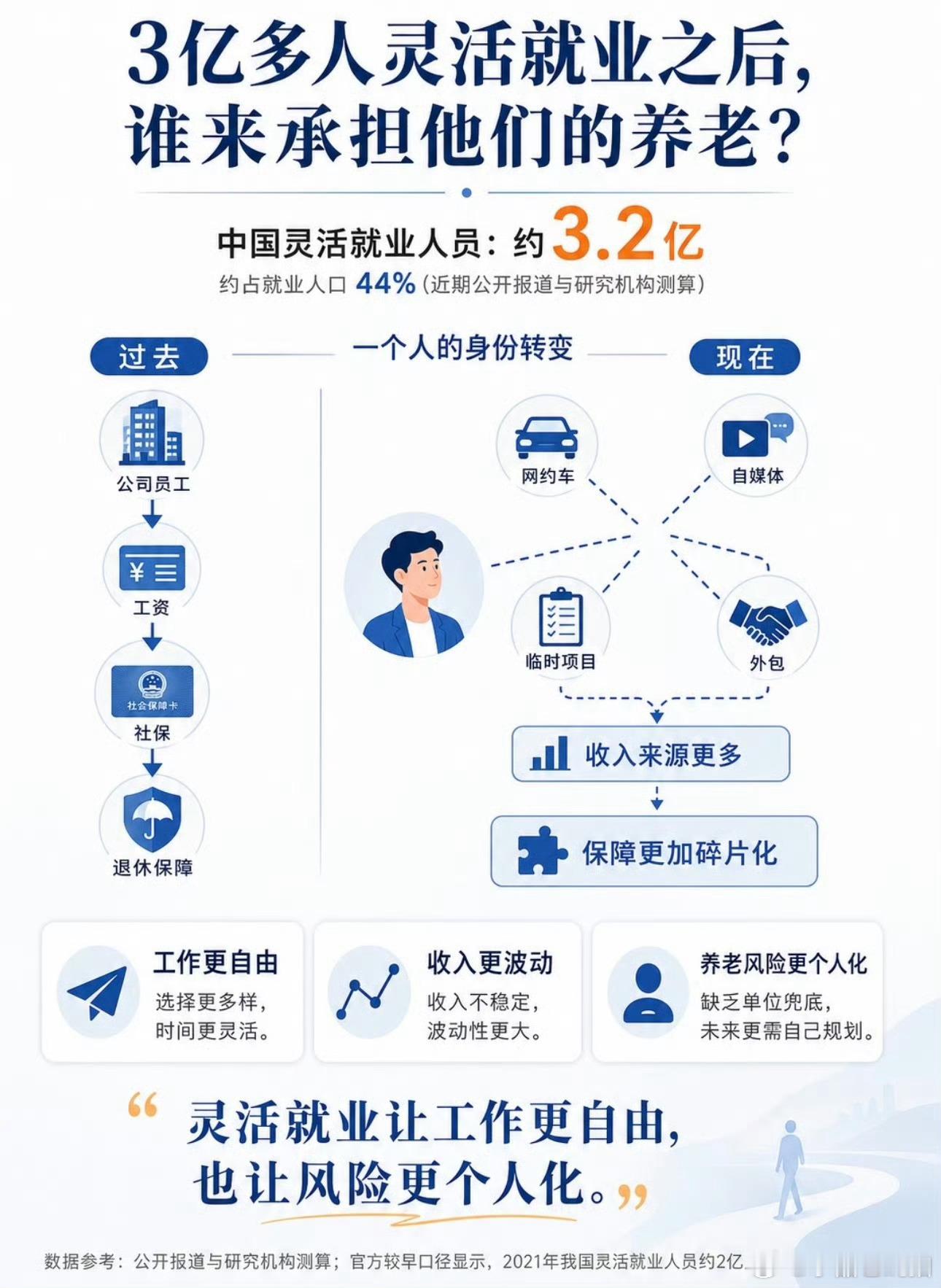 这么下去很快灵活就业要过4亿了，一半的城镇就业人口是“灵活人”。这部分人绝大多数
