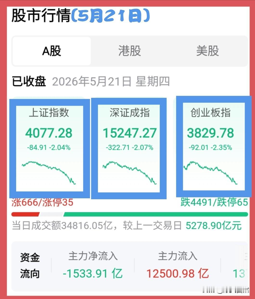 大A今天跳水的原因找到了，罪魁祸首竟然直指日韩股市。
今日之亚大股市，日经大涨，