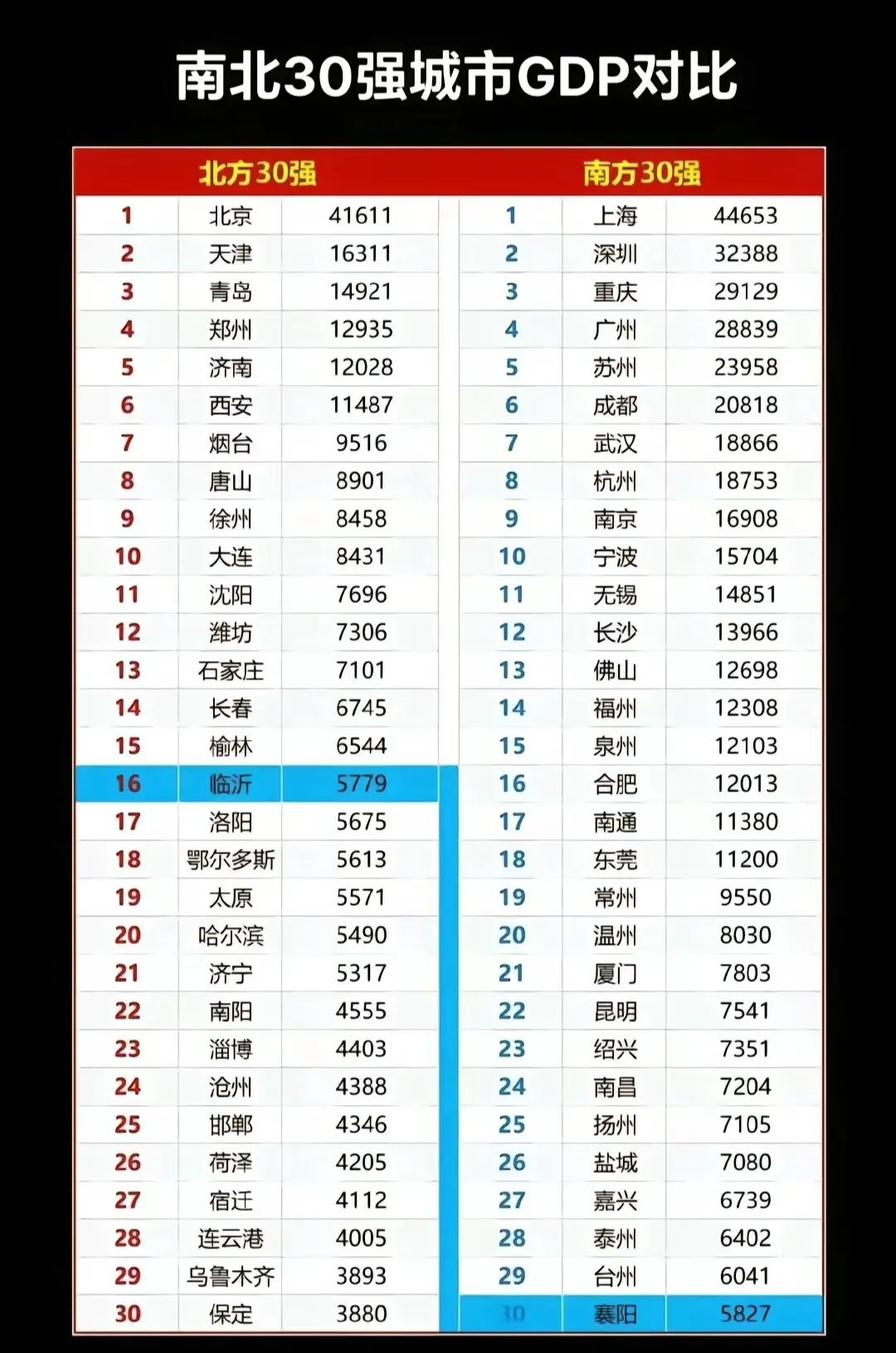 南北30强城市GDP对比：南方第30强可以排进北方前16名，差距非常明显。