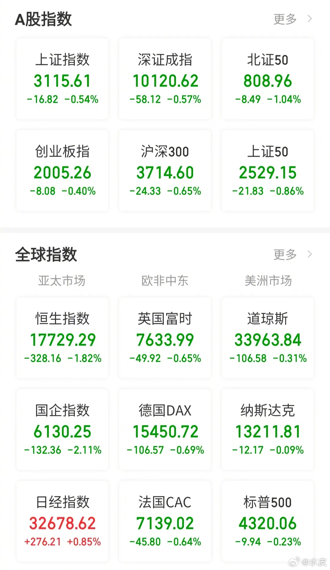 【今日看盘】反弹不是底，是底不反弹。今天沪深两市的成交量7178亿，和上周五相比
