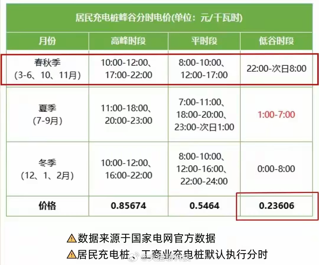 不会是我最后一个知道，电车充电在每个季节峰谷电的时间段不同价格也不一样 