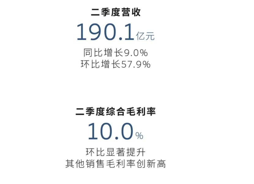 蔚来公布2025年第二季度财报及8月交付数据，多项核心经营指标呈现向好趋势。
 