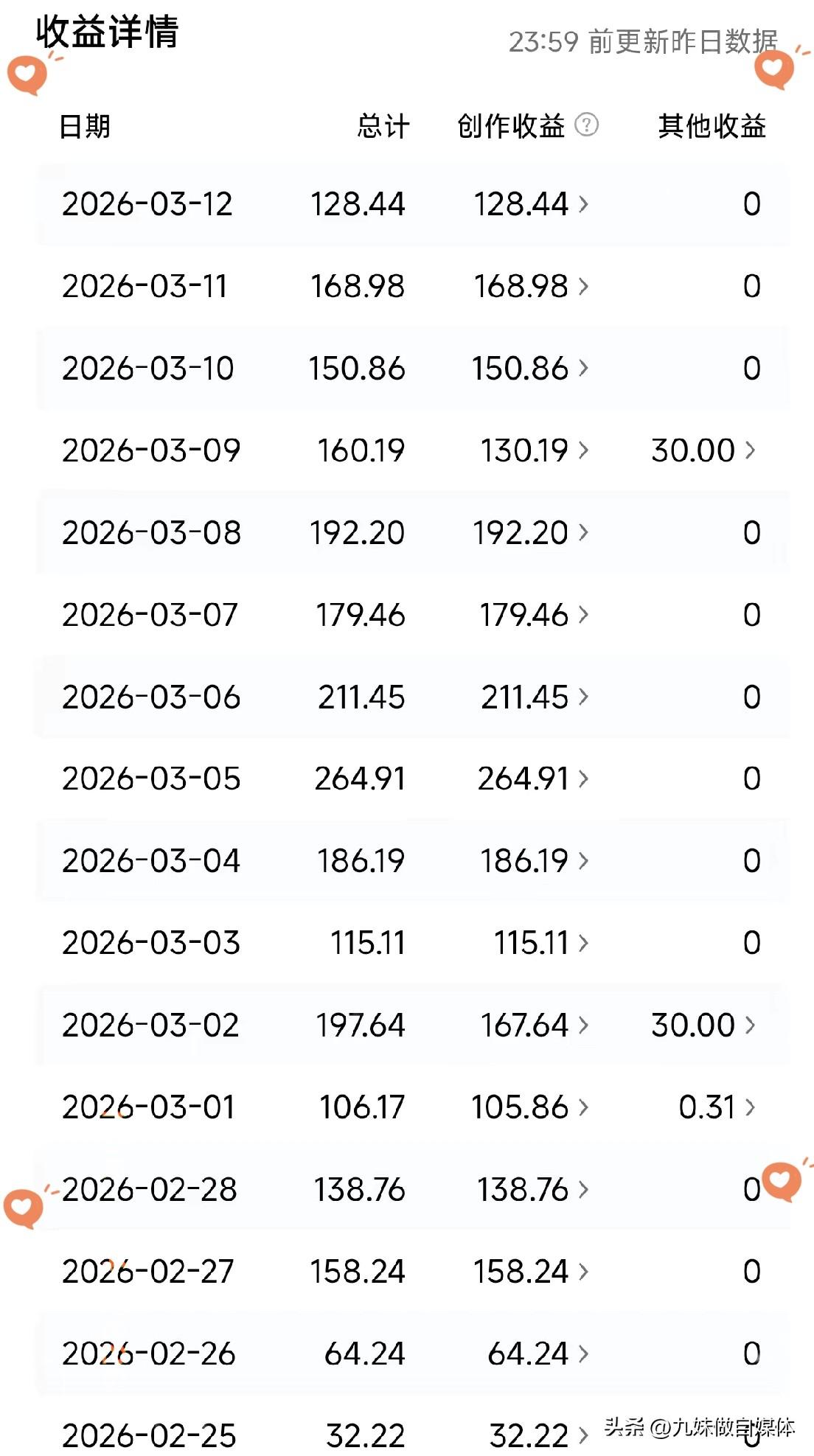 每天的收益很低，就是因为你写得太少了，发的太少了？很多作者在抱怨自己的流量少，收