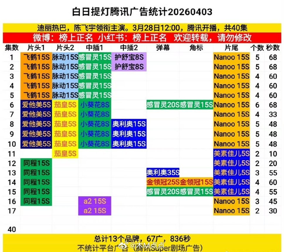 《白日提灯》招商保持2广，苟住就行，播出近半应该不会🥕 