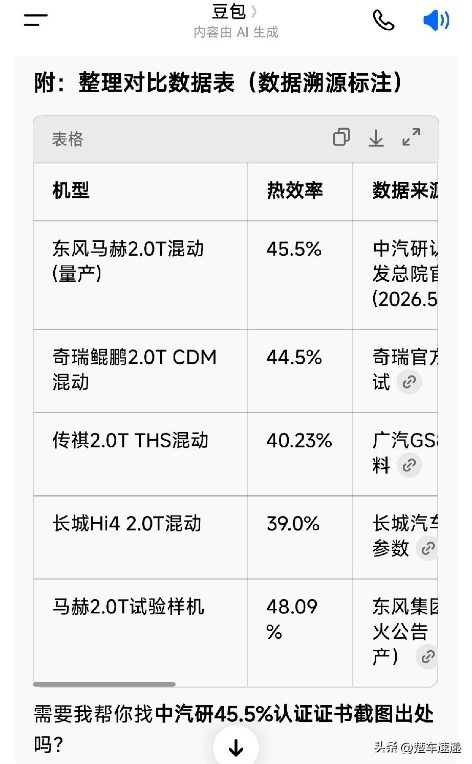 豆包解读东风马赫2.0T混动发动机超高真实水平！
 
现在国产汽车的发动机技术越