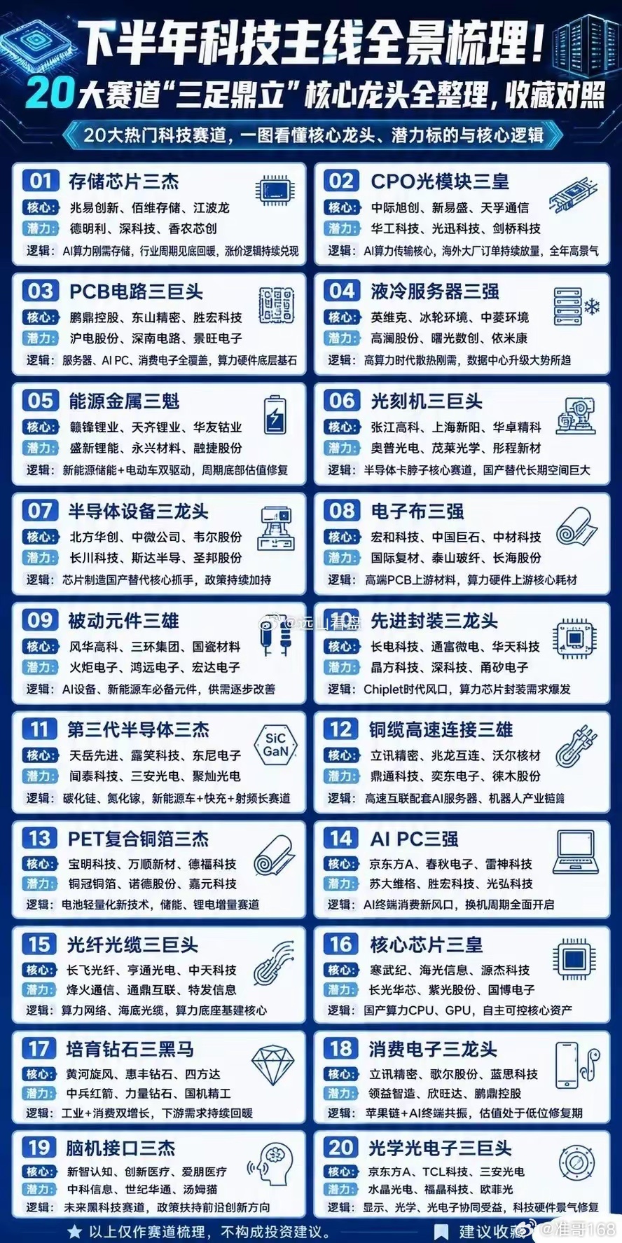 A股下半年科技行情已成定局，二十条黄金赛道再梳理。 每到季度衔接，机构就会调仓换