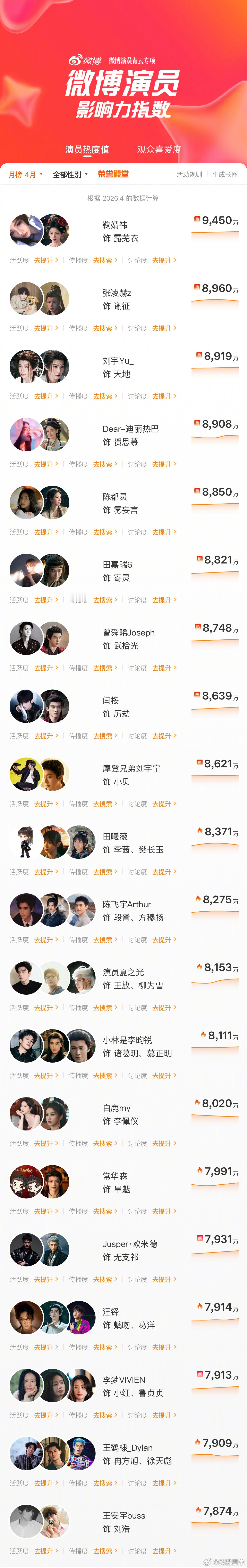 4月微博演员影响力榜TOP10鞠婧祎、张凌赫、刘宇、迪丽热巴、陈都灵、田嘉瑞、曾
