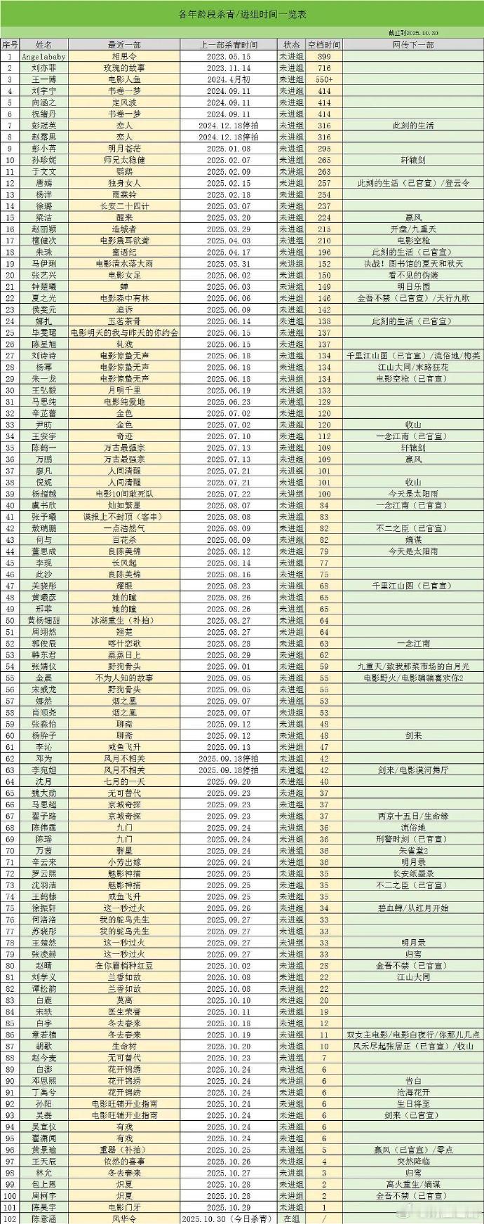内娱演员进组/未进组时间统计表 ​​​主动不进组与被动不进组还是很大差别的 ​​