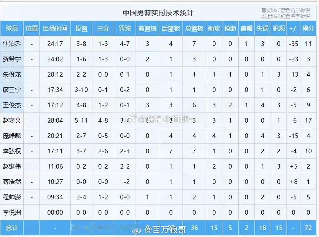 中国男篮vs乌拉圭男篮 🏀男篮热身赛第二回合，中国男篮72‑91负于乌拉圭男篮