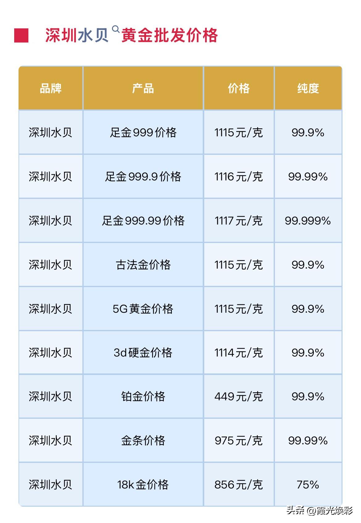 水贝黄金报价！

2026年9月9日，农历七月二十七，星期二。

那么来看看，深