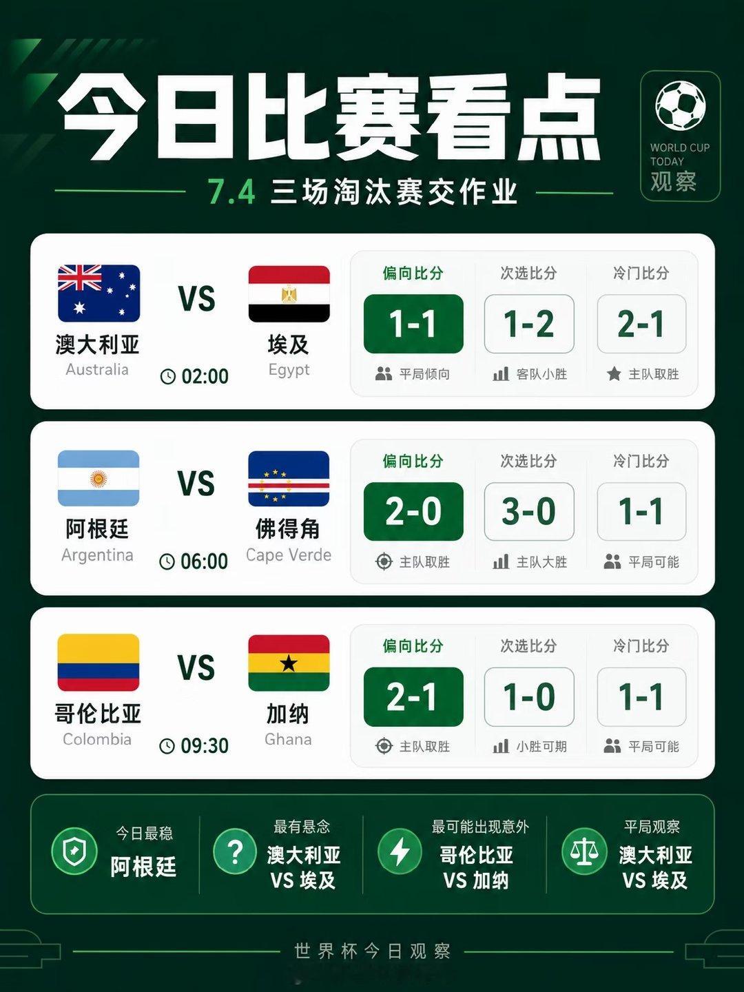 聊聊北京时间7月4日这三场淘汰赛。到了这个阶段，纸面实力只能看一半，另一半要看谁