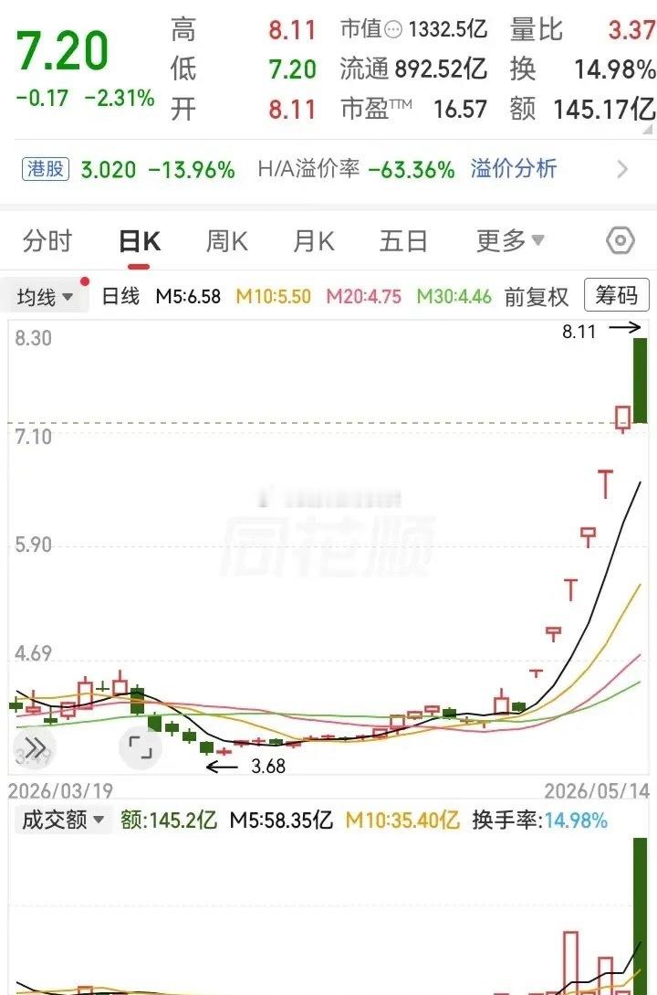 终于是撑不住了！在跑出6个涨停后，走势突然炸板下泄。全天一路下滑，最终收到一根放