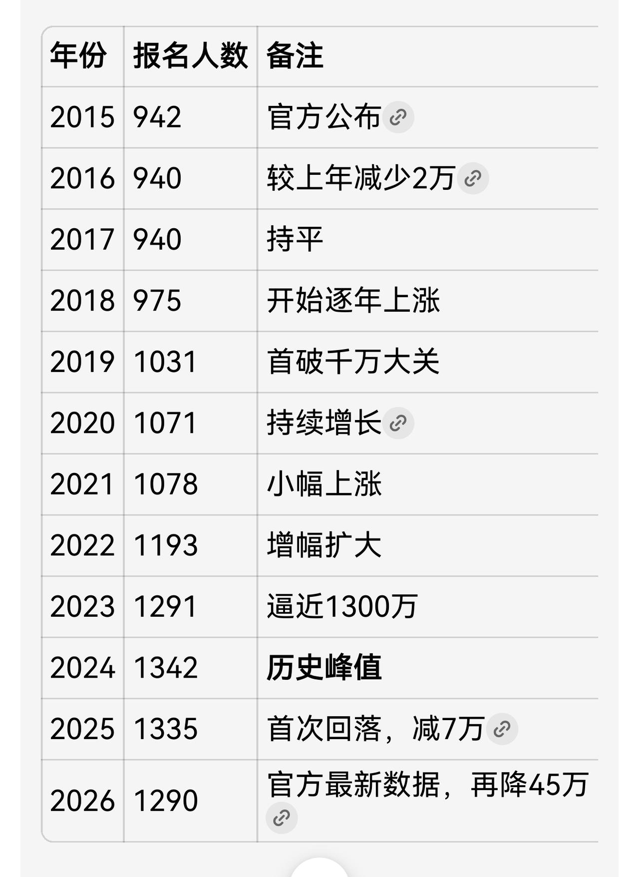 这是2015-2026年全国参考高考人数数据，从10年前的940万左右上升到近几