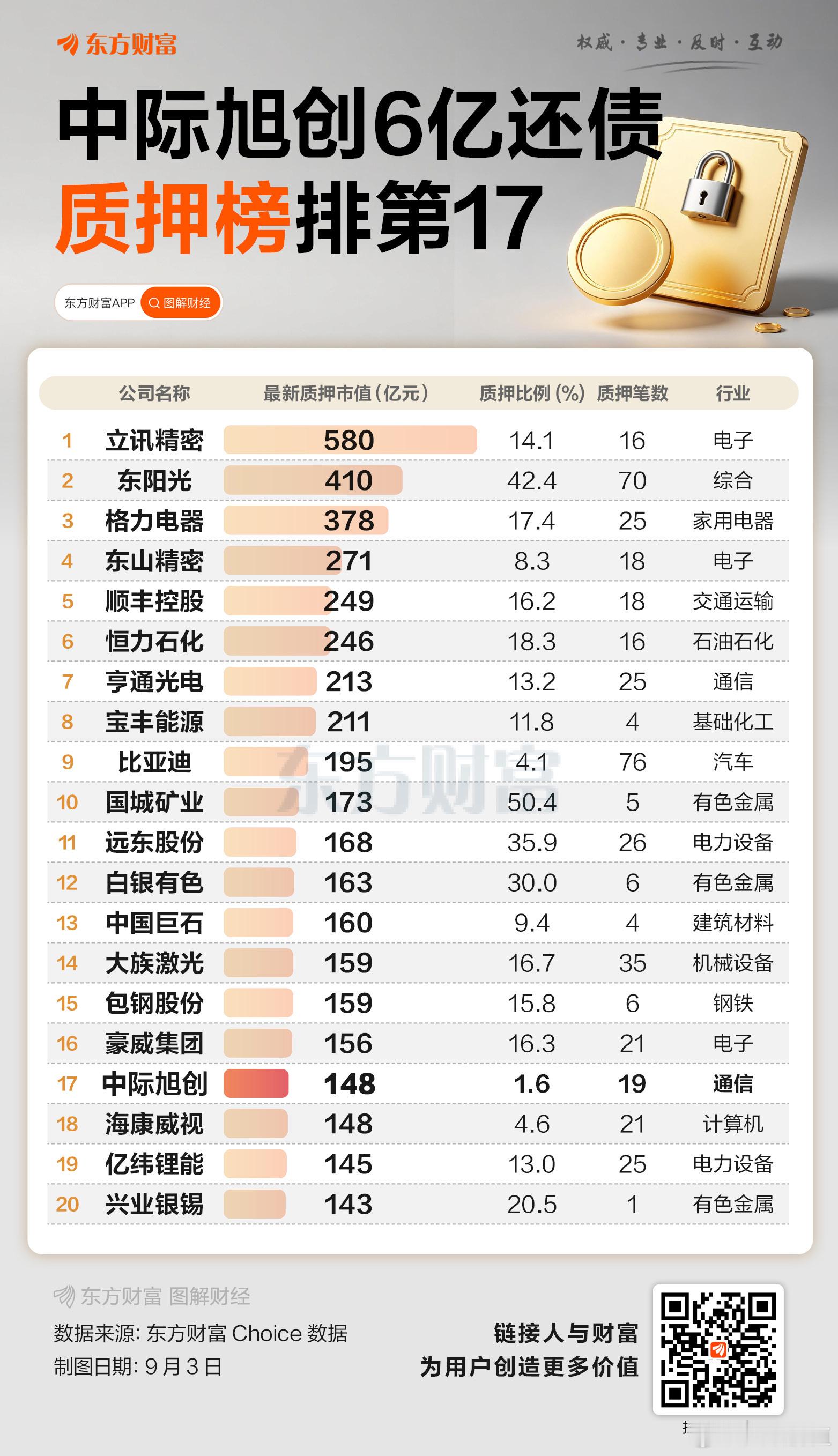 A股质押榜前20[笑cry][允悲][笑cry] ​​​