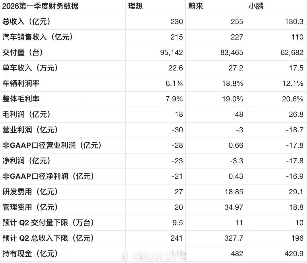 群里看到的三家新势力26年第一季度财报的汇总表。我简单看完，就想说三个字：蔚、小