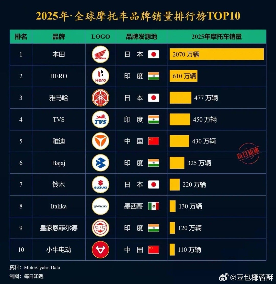 2025年全球摩托车品牌销量TOP5 第一，日本本田，2070万辆；第二，印度H