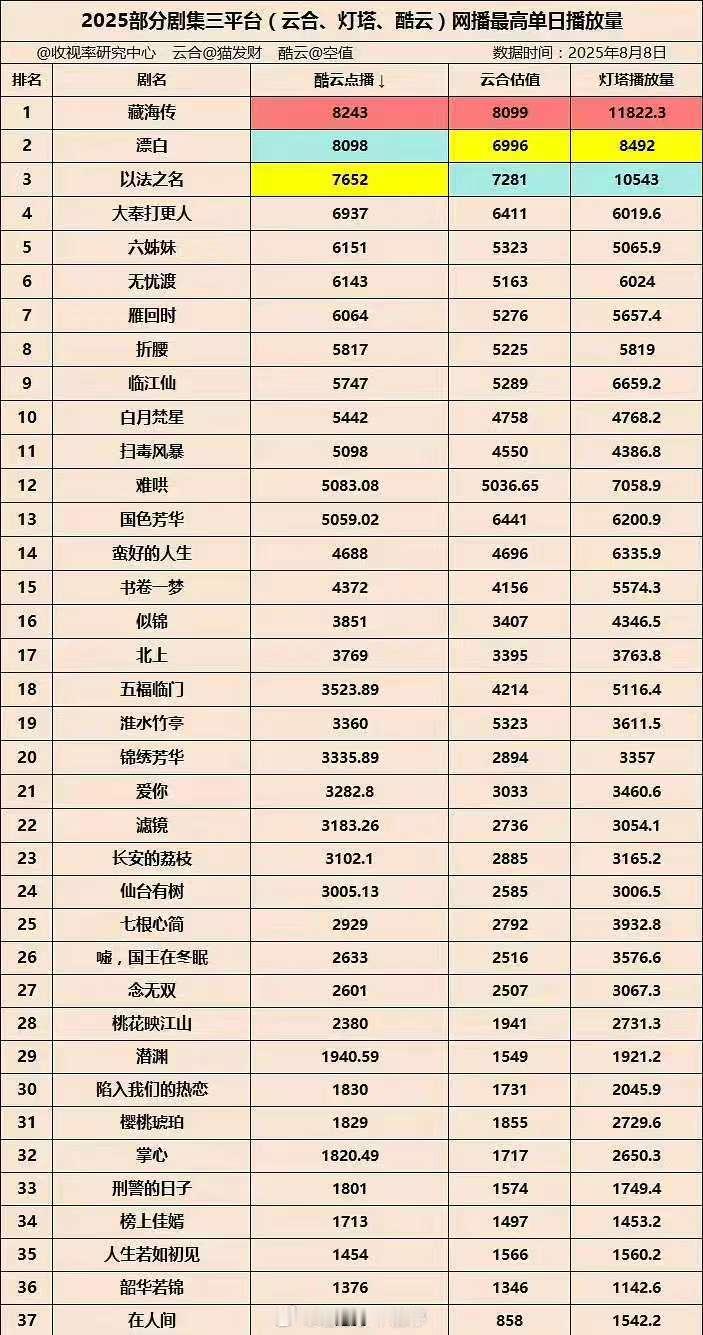 2025剧集三平台网播最高单日播放量： 藏海传 漂白 以法之名 大奉打更人 六姊