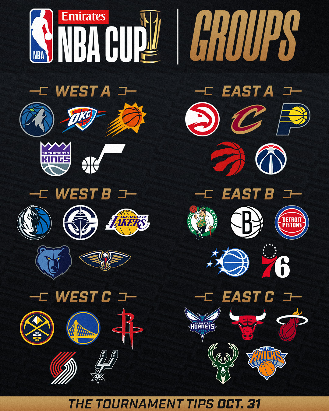NBA官方宣布，新赛季NBA杯赛小组赛将从当地时间11月1日开始至11月29日结