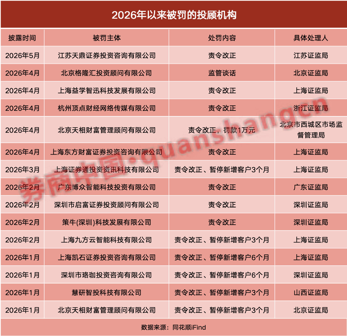 【年内14家投顾机构领罚】今年以来，市场持续活跃，监管也不断加强对证券领域违规行