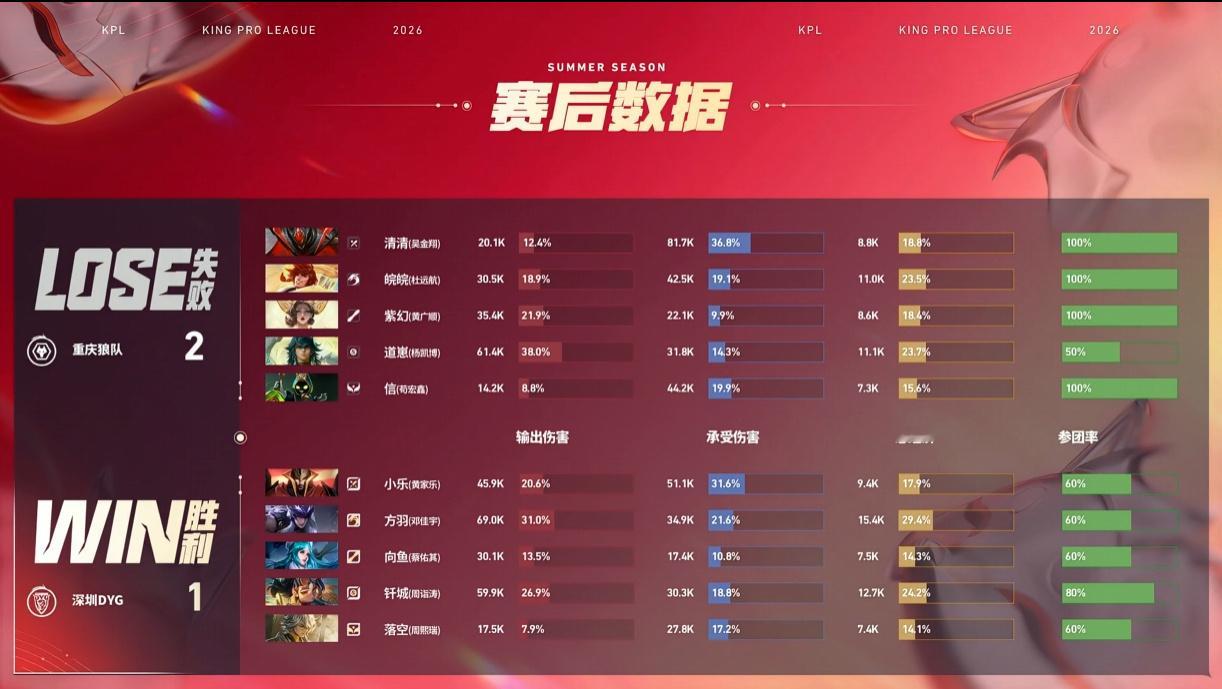 dyg方羽马超mvp 深圳DYG vs 重庆狼队 1：2本局MVP：的马超 