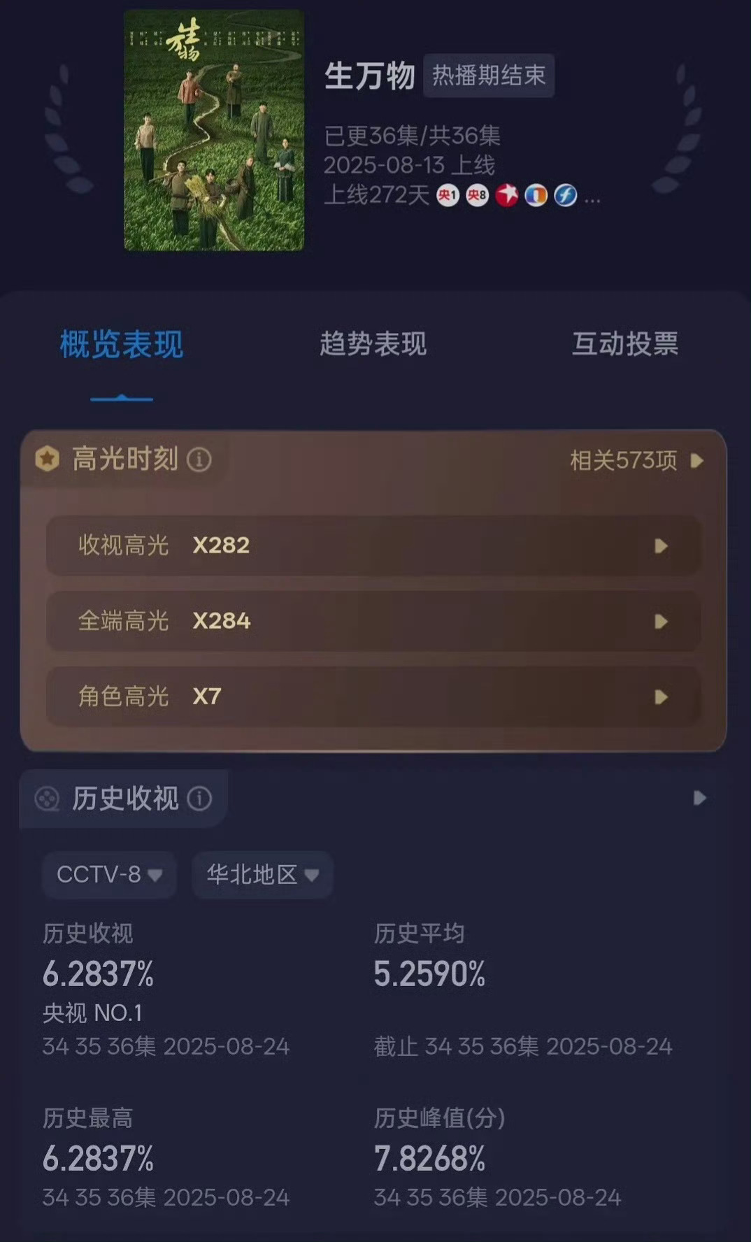 杨幂烫伤在逐渐痊愈了杨幂生万物华北地区酷云收视峰值7.8268％！即将第19轮上