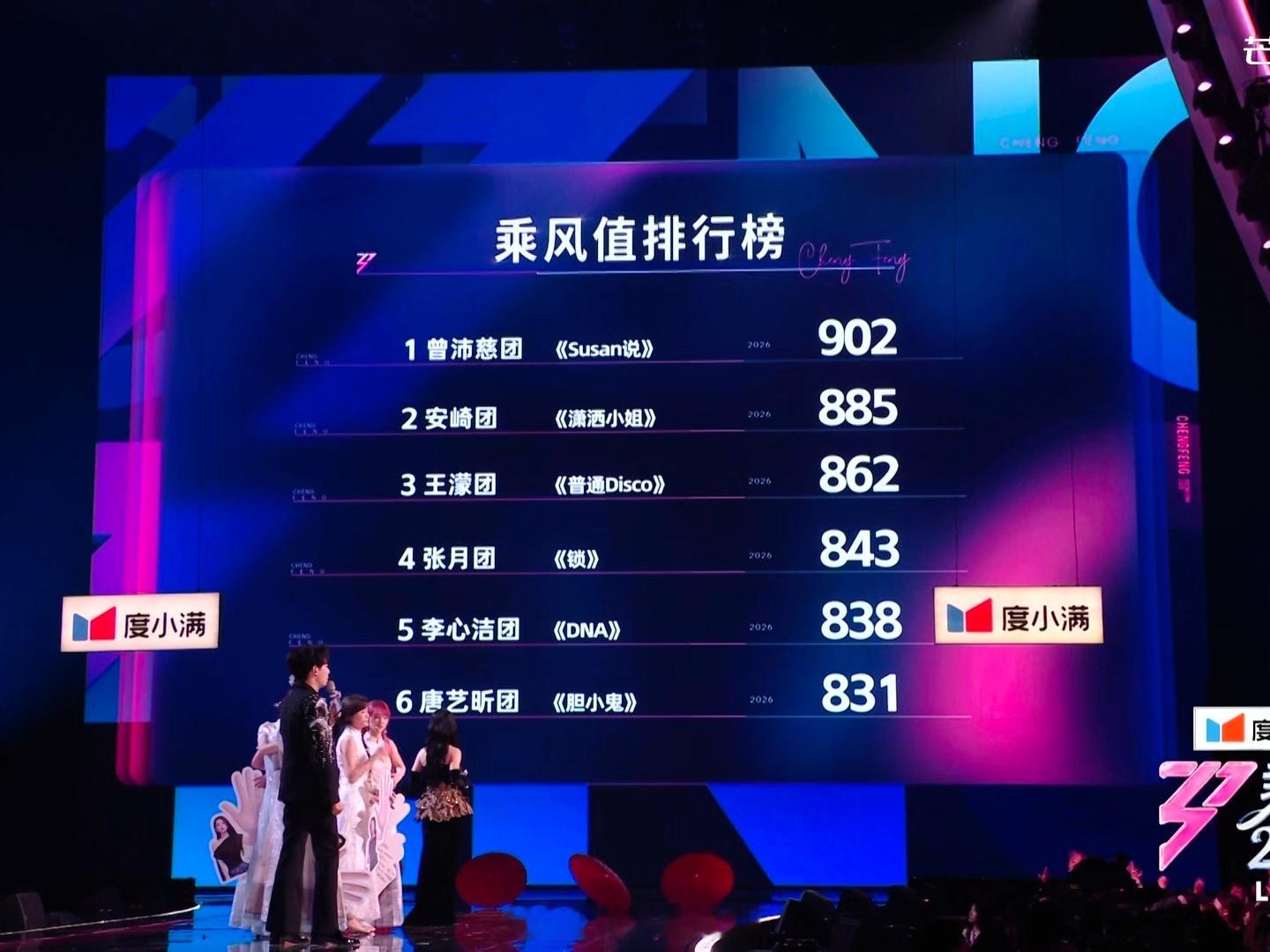 浪姐四公团秀排名：第一名：曾沛慈团 902票第二名：安崎团 885票第三名：王濛