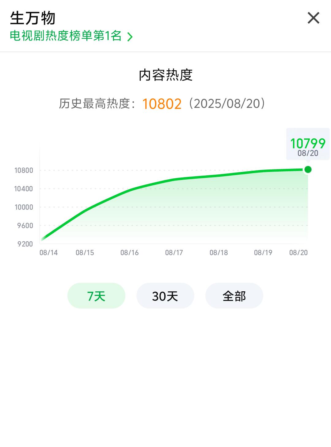 生万物热度破10800