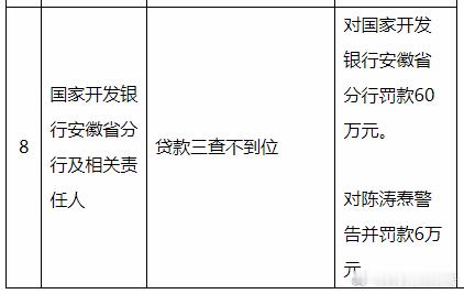 【贷款三查不到位 国开行安徽省分行被罚60万】据国家金融监督管理总局安徽监管局，